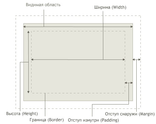 Модель блока