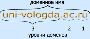 Пояснение к 'доменному имени' и 'уровеню домена'.